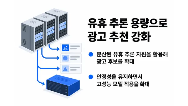 메타, 유휴 추론 용량으로 광고 추천 강화 — 기사 주제를 표현한 AI 생성 개념 삽화
